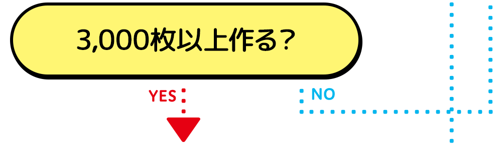 3,000枚以上作るか