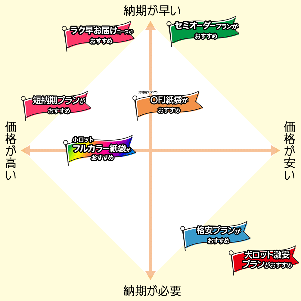 紙袋製作プラン 分布図