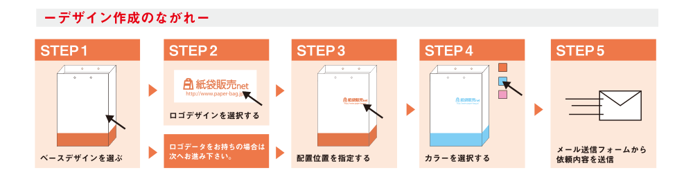 紙袋デザイン作成の流れ