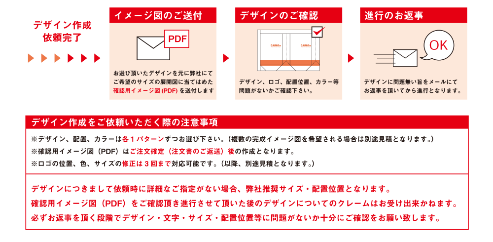 紙袋デザインご依頼後の流れ