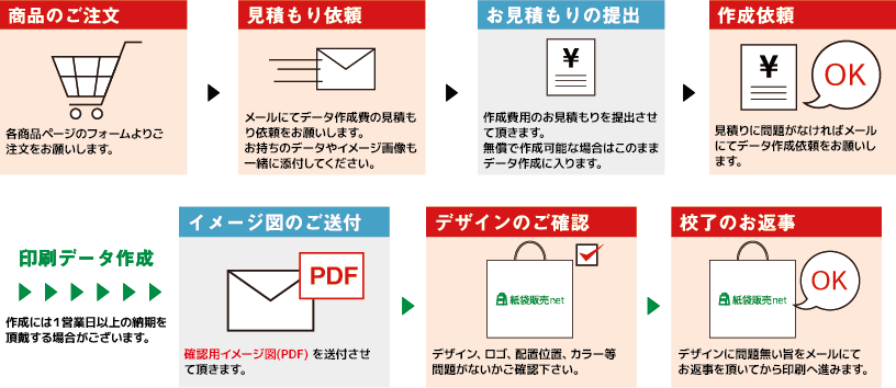 印刷データ作成ご依頼の流れ