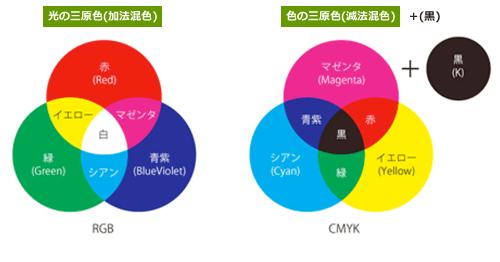 CMYKとRGBの違い