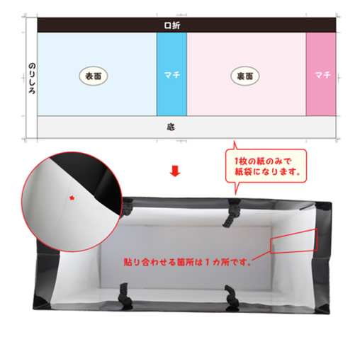 紙袋の一枚貼について