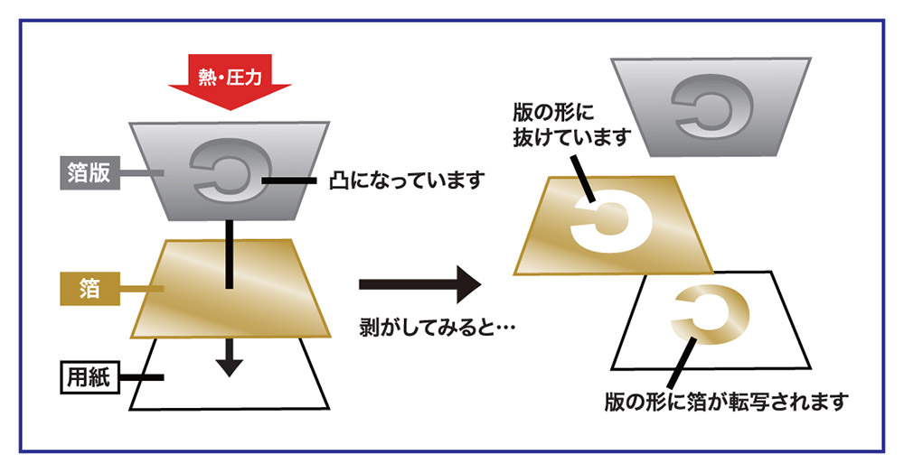 箔押し・ホットスタンプ概要