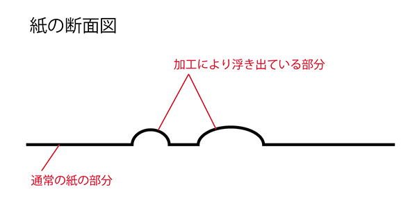 浮き出し加工図解