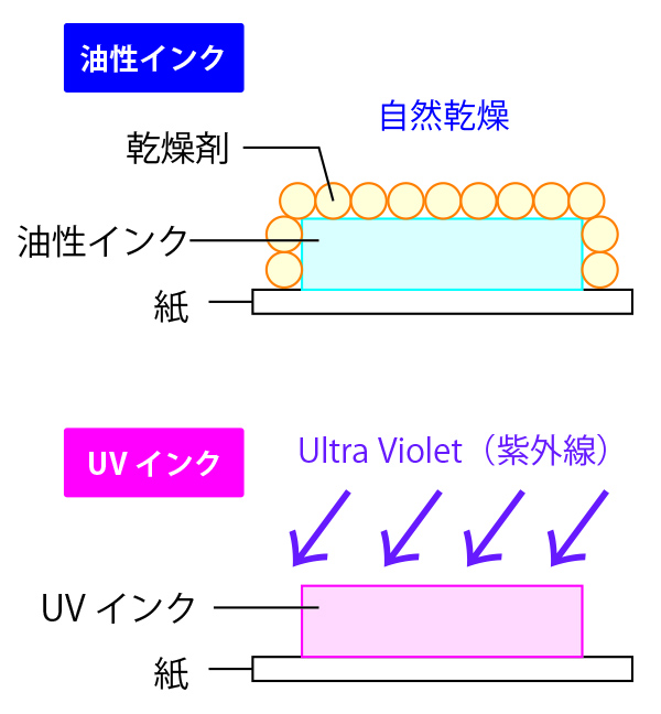 UV印刷図解