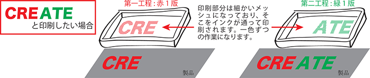 2色でのシルク印刷の説明図