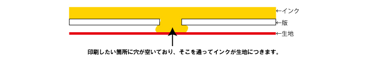 シルク印刷の説明図