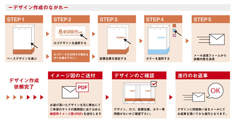 デザイン作成の流れ