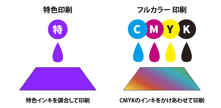 特色印刷とフルカラー印刷の違い