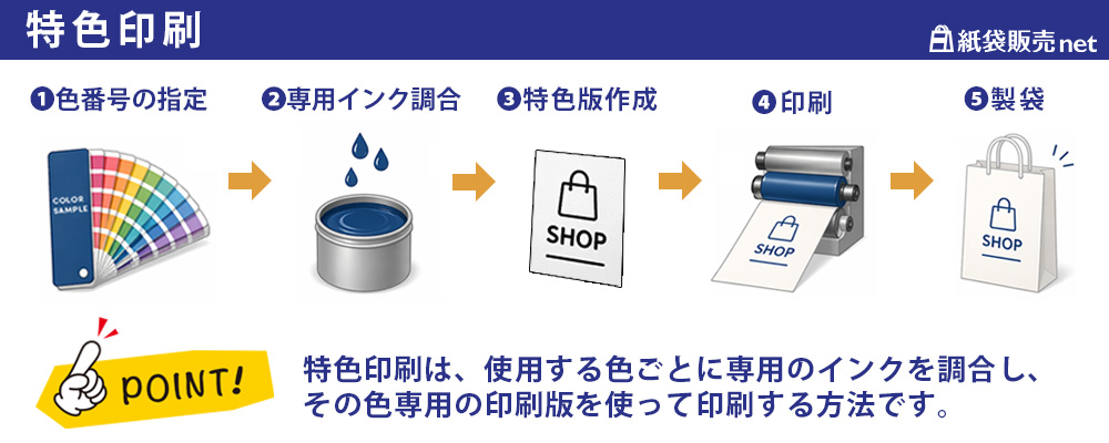 特色印刷のながれの図解