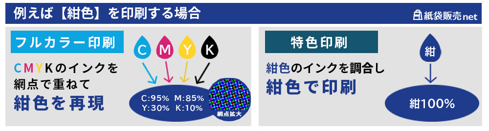フルカラー印刷と特色印刷でそれぞれ紺色を印刷する時の図解