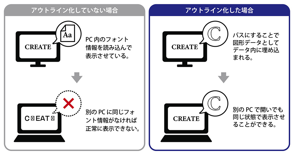 アウトライン化してない場合とした場合の比較図