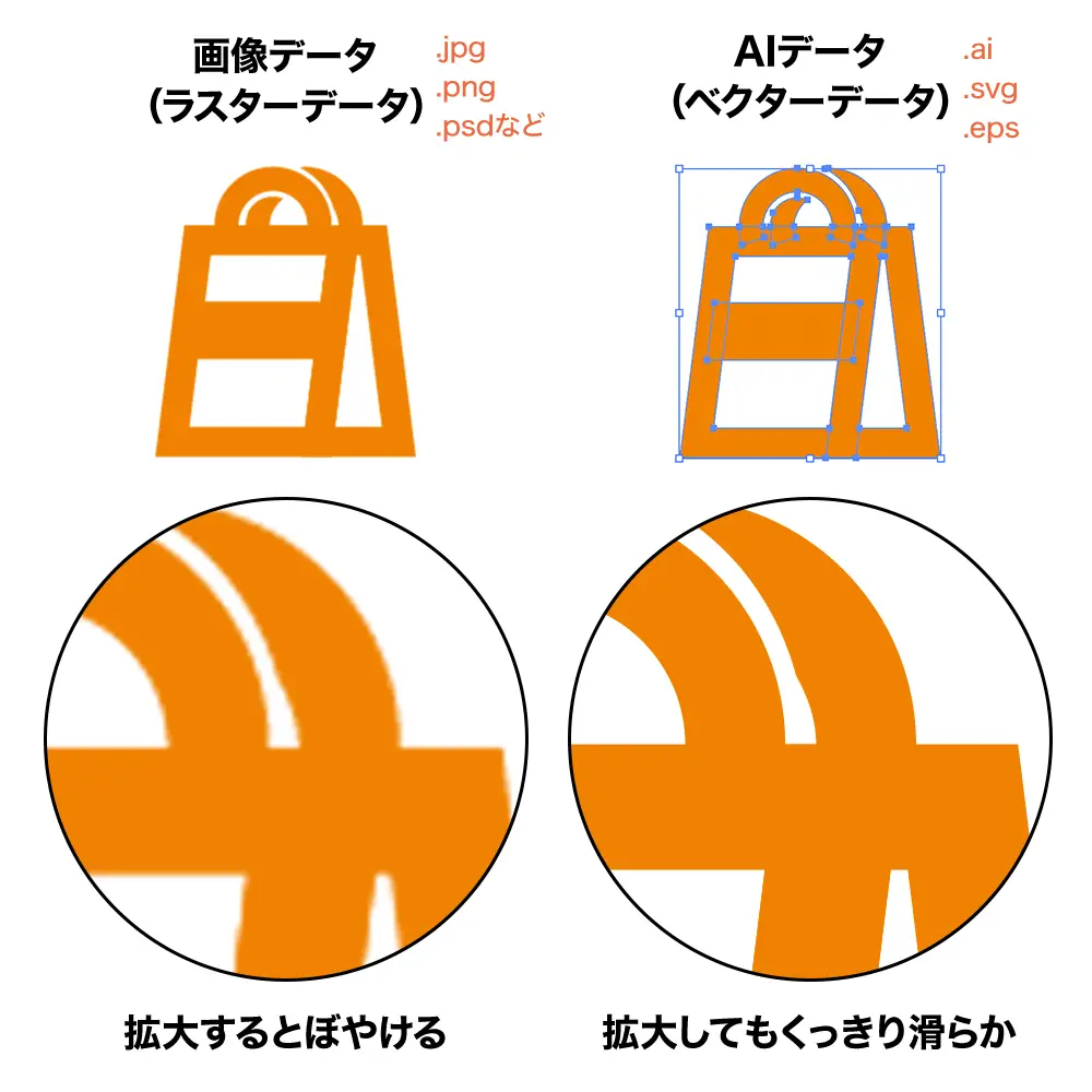画像データとAIデータの拡大図比較